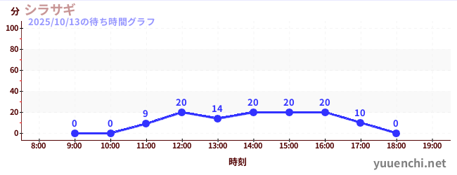 シラサギの待ち時間グラフ