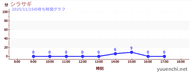 シラサギの待ち時間グラフ
