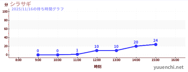 シラサギの待ち時間グラフ