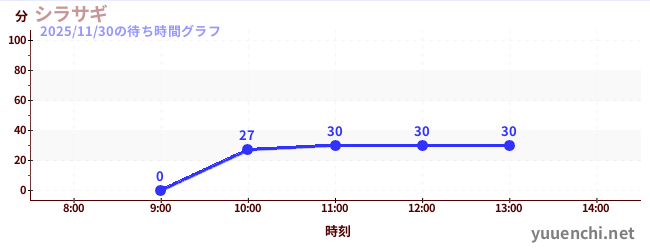 シラサギの待ち時間グラフ