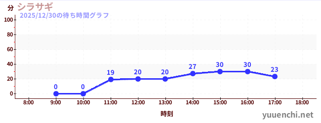 シラサギの待ち時間グラフ