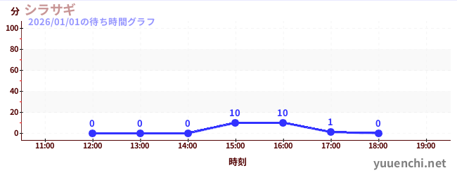 シラサギの待ち時間グラフ