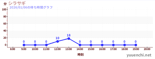 Shirasagiの待ち時間グラフ