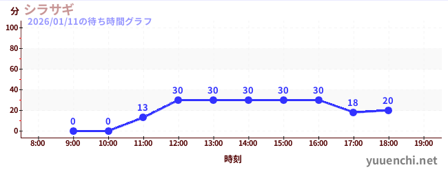 シラサギの待ち時間グラフ