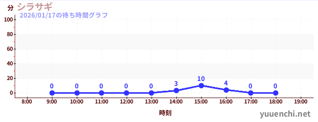 シラサギの待ち時間グラフ