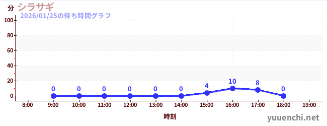 シラサギの待ち時間グラフ