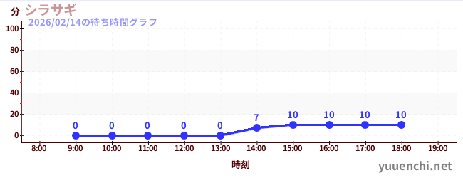 シラサギの待ち時間グラフ