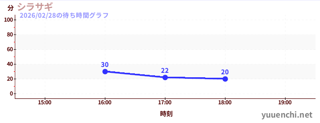 白鹭の待ち時間グラフ