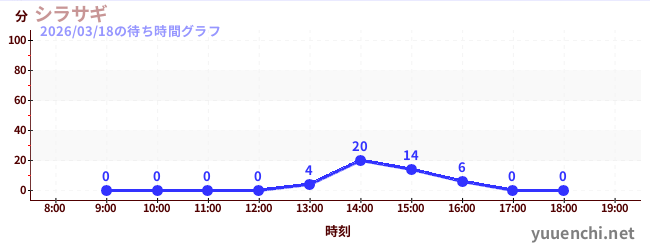 シラサギの待ち時間グラフ