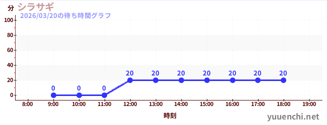 白鷺の待ち時間グラフ