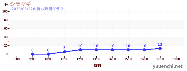 シラサギの待ち時間グラフ