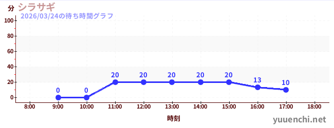 シラサギの待ち時間グラフ