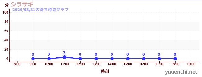 シラサギの待ち時間グラフ