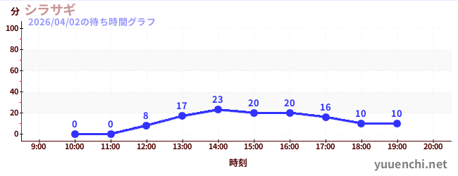 シラサギの待ち時間グラフ