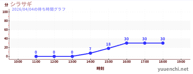 シラサギの待ち時間グラフ