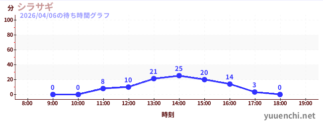 シラサギの待ち時間グラフ