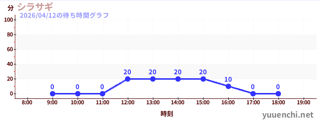 シラサギの待ち時間グラフ