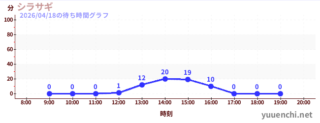 シラサギの待ち時間グラフ