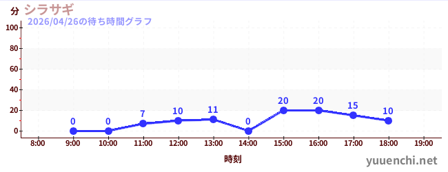シラサギの待ち時間グラフ