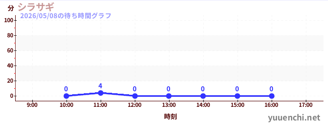 白鹭の待ち時間グラフ
