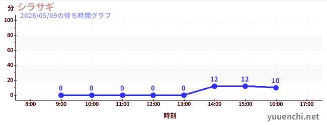 시라사기の待ち時間グラフ