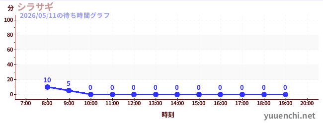 นกกระยางขาวの待ち時間グラフ