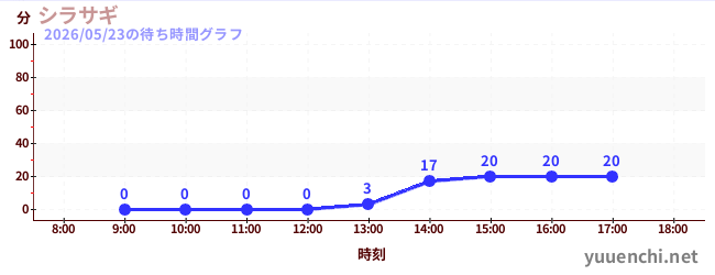 シラサギの待ち時間グラフ