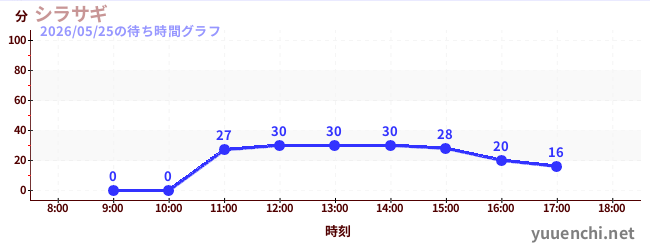 シラサギの待ち時間グラフ