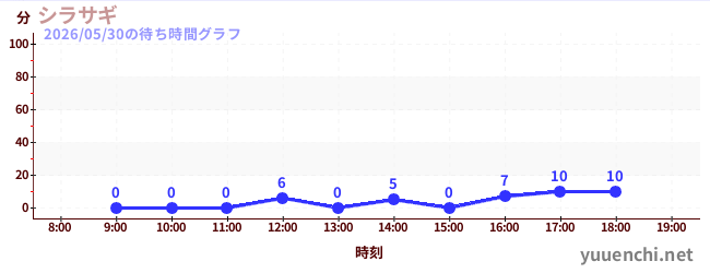 シラサギの待ち時間グラフ