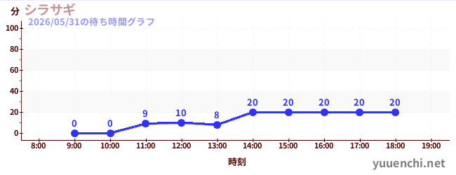 シラサギの待ち時間グラフ