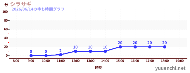 シラサギの待ち時間グラフ