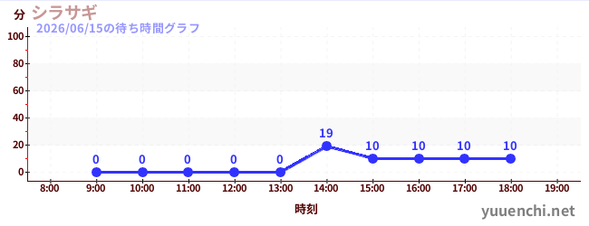 シラサギの待ち時間グラフ