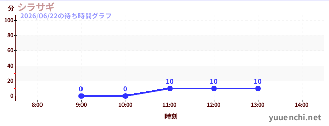 Shirasagiの待ち時間グラフ