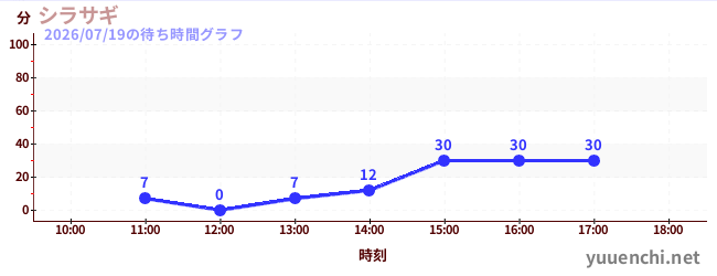 シラサギの待ち時間グラフ