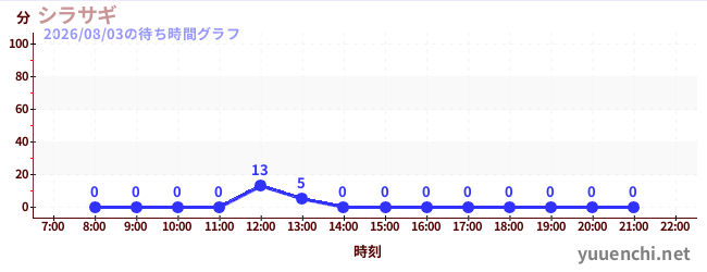 シラサギの待ち時間グラフ