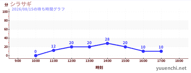 シラサギの待ち時間グラフ