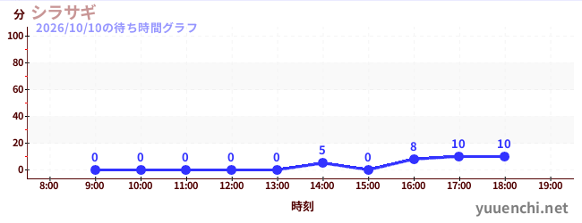 นกกระยางขาวの待ち時間グラフ