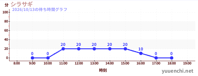 นกกระยางขาวの待ち時間グラフ