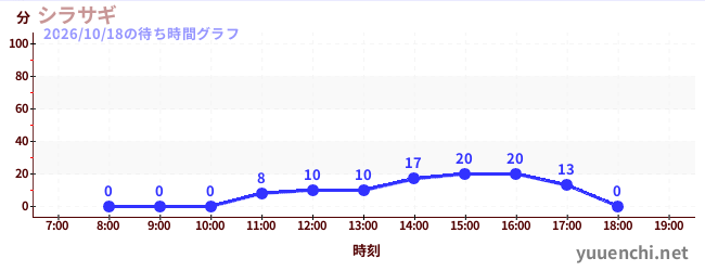 シラサギの待ち時間グラフ