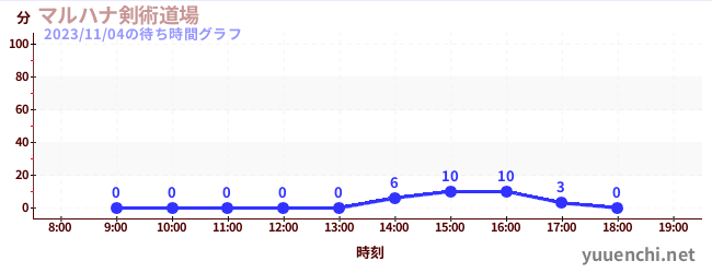 丸花剑术道场の待ち時間グラフ