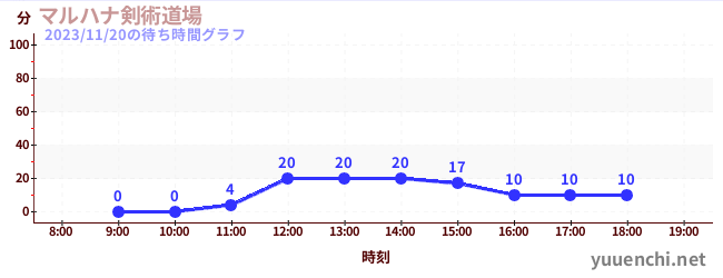 มารุฮานะ เคนจุสึ โดโจの待ち時間グラフ
