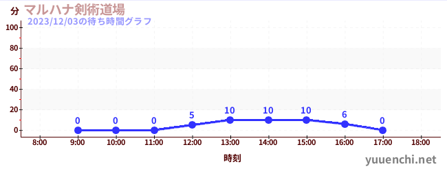 丸花劍術道場の待ち時間グラフ