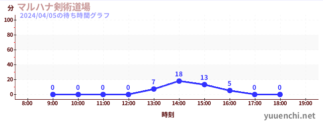 丸花劍術道場の待ち時間グラフ
