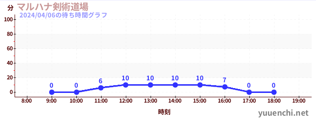 丸花剑术道场の待ち時間グラフ