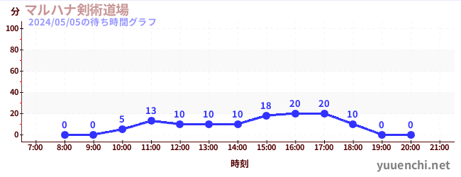 มารุฮานะ เคนจุสึ โดโจの待ち時間グラフ