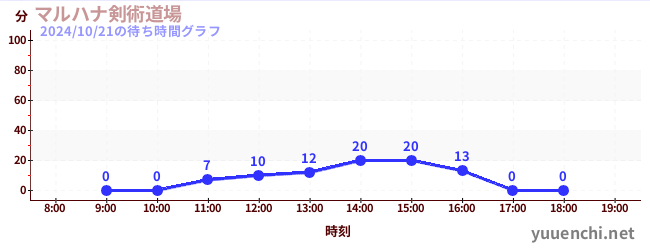 マルハナ剣術道場の待ち時間グラフ