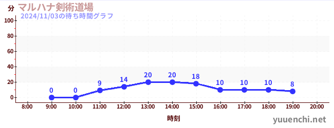 マルハナ剣術道場の待ち時間グラフ