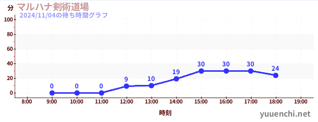 マルハナ剣術道場の待ち時間グラフ