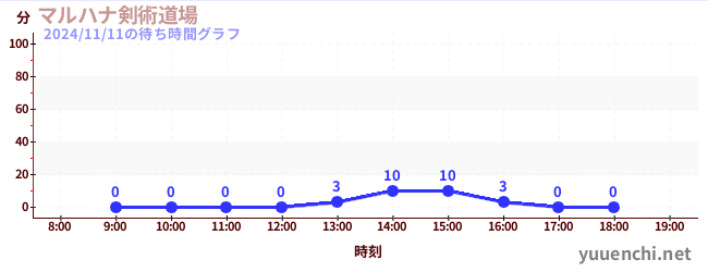 マルハナ剣術道場の待ち時間グラフ