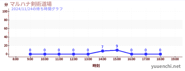 マルハナ剣術道場の待ち時間グラフ